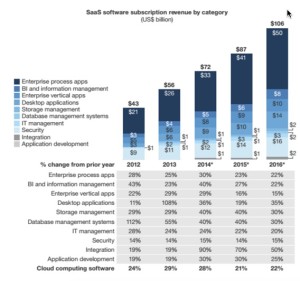 Saas Subscription revenue