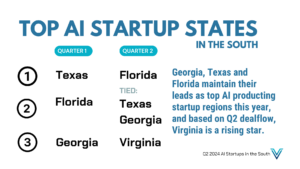 Valor AI Startups in the South Pipeline Insights